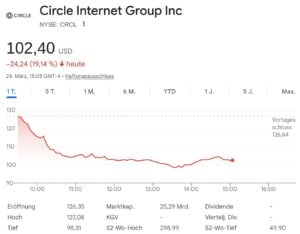 CRCL Aktie Kursentwicklung 24. März 2026