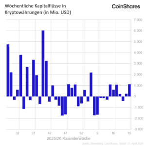 wöchentliche zuflüsse in krypto-anlageprodukte coinshares